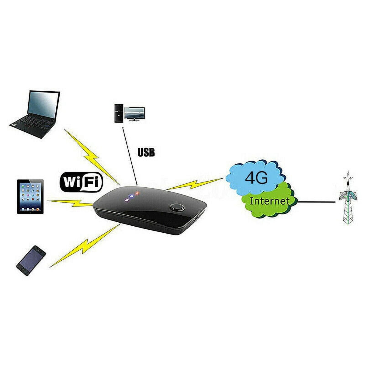 4G LTE Router Wireless SIM Card 150Mbps K7434