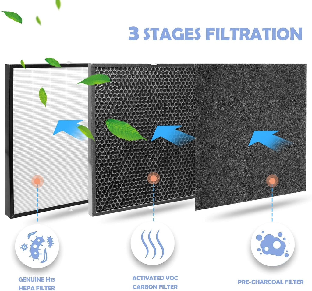Replacement Filter Sets with 5x Pre-Filters, 2x Carbon VOC Filters, 2x Pre-Filters, 1x H13 HEPA Filter Y82950