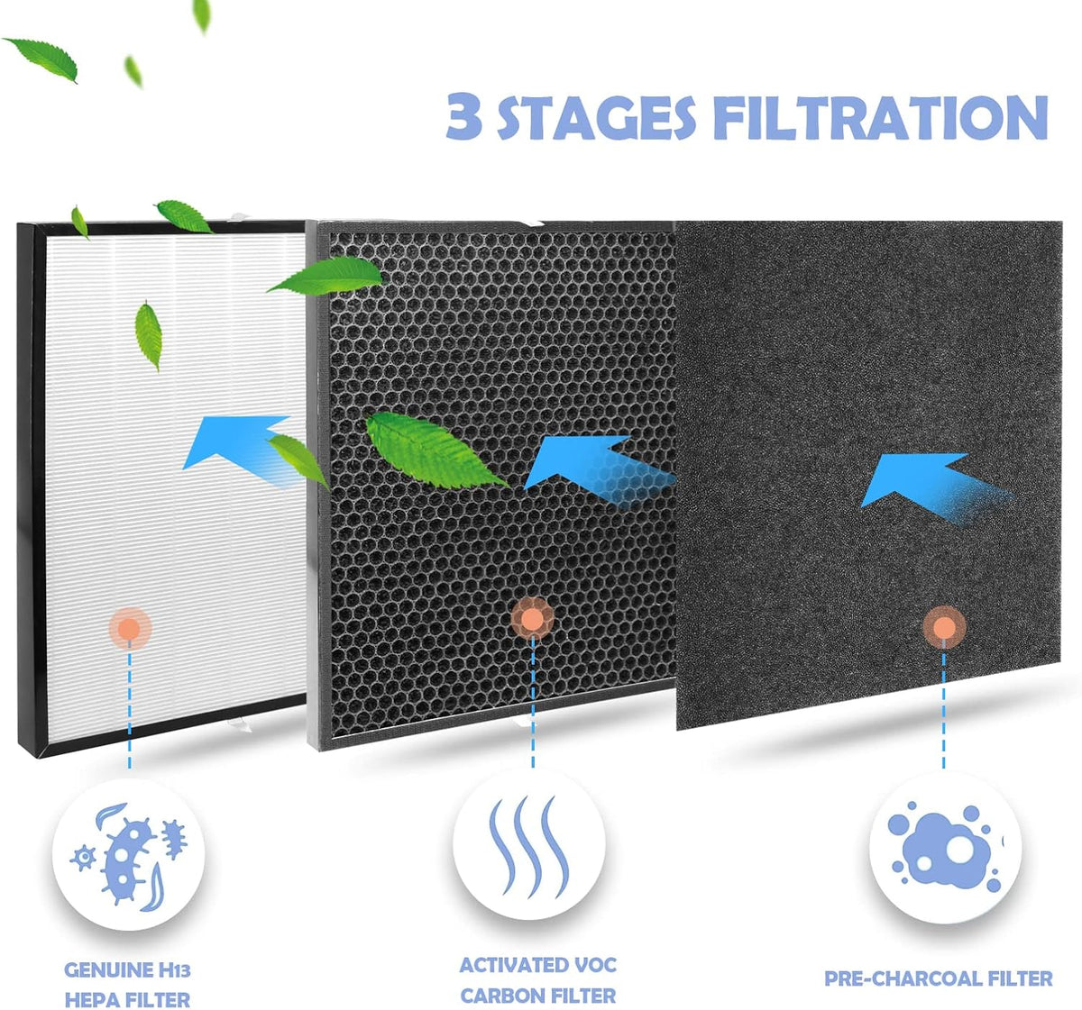 Replacement Filter Sets with 5x Pre-Filters, 2x Carbon VOC Filters, 2x Pre-Filters, 1x H13 HEPA Filter Y82950