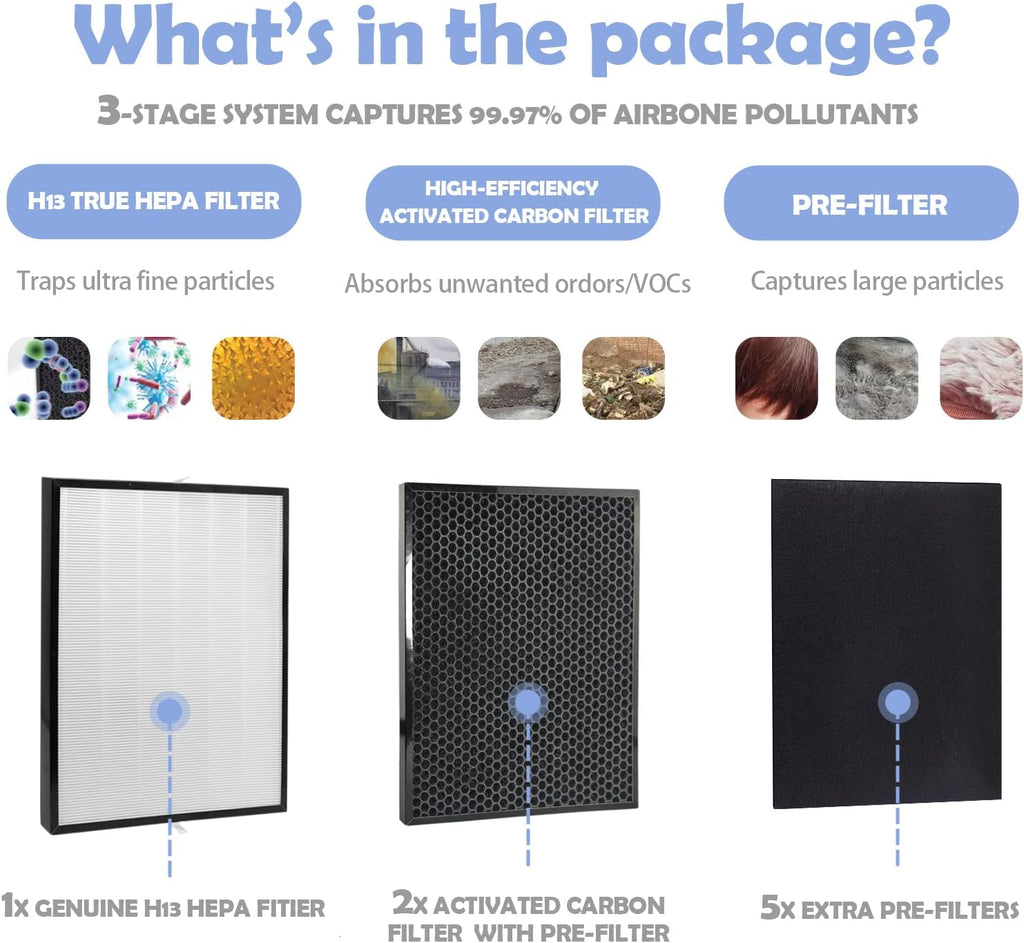Replacement Filter Sets with 5x Pre-Filters, 2x Carbon VOC Filters, 2x Pre-Filters, 1x H13 HEPA Filter Y82950